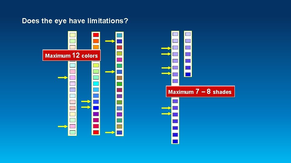 Does the eye have limitations? Maximum 12 colors Maximum 7 – 8 shades 