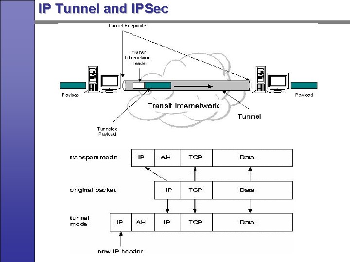 IP Tunnel and IPSec 