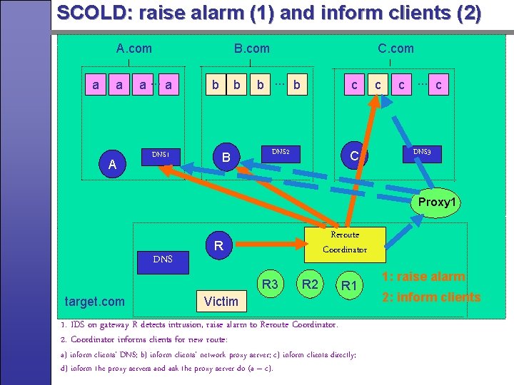SCOLD: raise alarm (1) and inform clients (2) A. com a a A a.