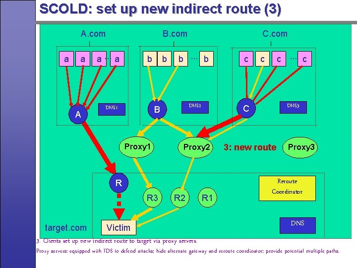 SCOLD: set up new indirect route (3) A. com a a A B. com