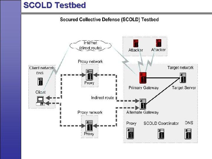 SCOLD Testbed 