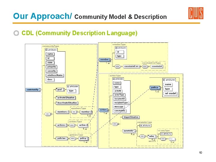 Our Approach/ Community Model & Description CDL (Community Description Language) 10 