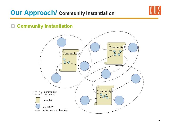 Our Approach/ Community Instantiation 11 