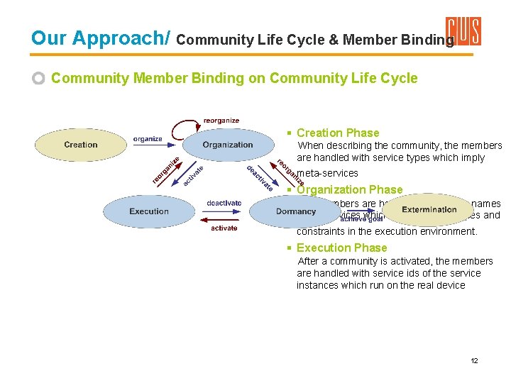 Our Approach/ Community Life Cycle & Member Binding Community Member Binding on Community Life