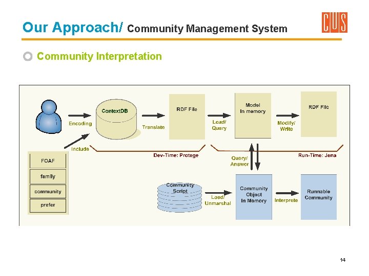 Our Approach/ Community Management System Community Interpretation 14 