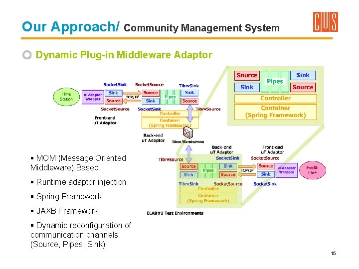 Our Approach/ Community Management System Dynamic Plug-in Middleware Adaptor § MOM (Message Oriented Middleware)