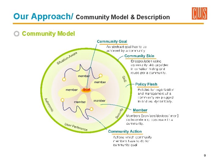 Our Approach/ Community Model & Description Community Model 9 