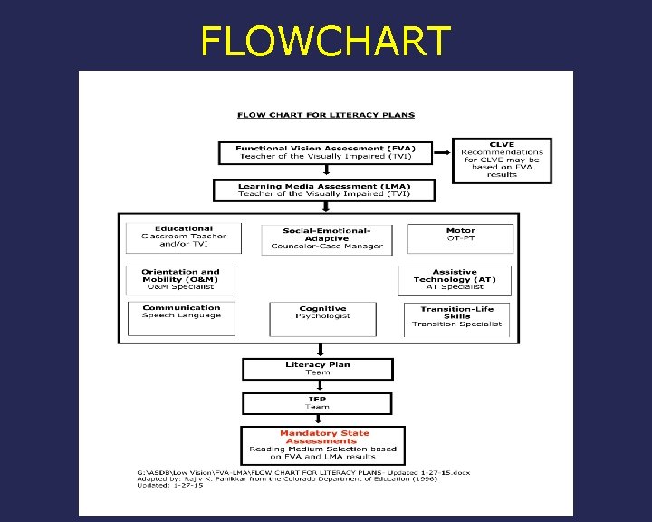 FLOWCHART 