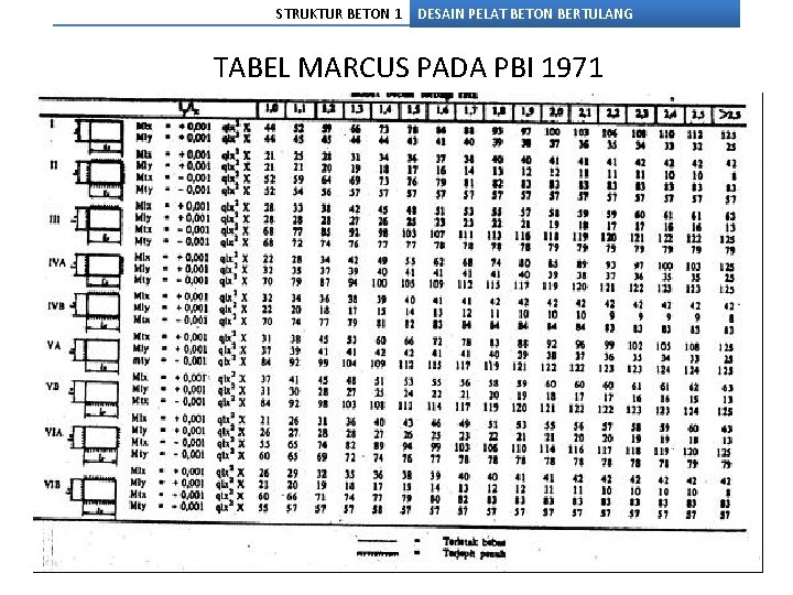 STRUKTUR BETON 1 DESAIN PELAT BETON BERTULANG TABEL MARCUS PADA PBI 1971 