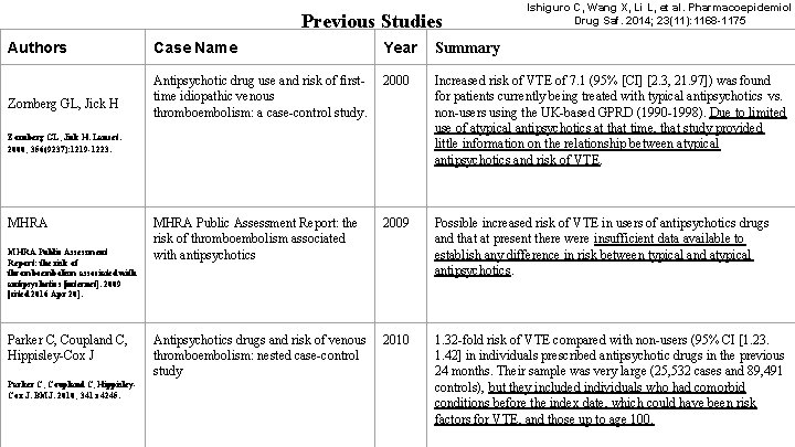 Previous Studies Authors Zornberg GL, Jick H Case Name Year Summary Antipsychotic drug use