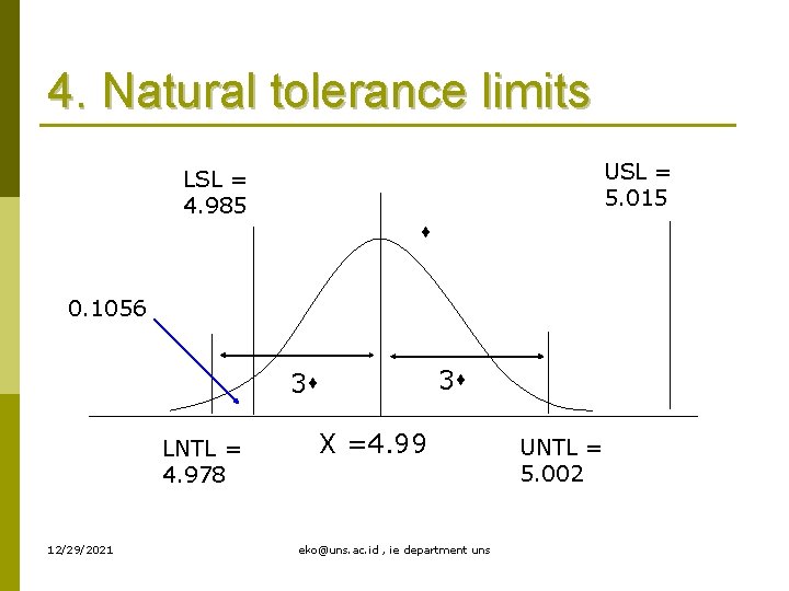 4. Natural tolerance limits USL = 5. 015 LSL = 4. 985 0. 1056