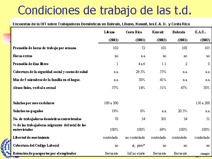 Condiciones de trabajo de las t. d. Encuestas de la OIT sobre Trabajadoras Domésticas