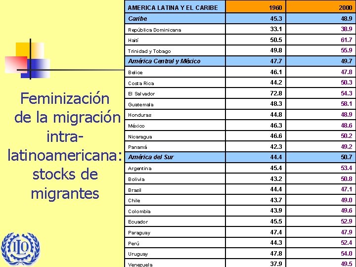 Feminización de la migración intralatinoamericana: stocks de migrantes AMERICA LATINA Y EL CARIBE 1960