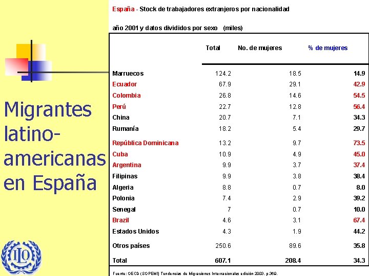 España - Stock de trabajadores extranjeros por nacionalidad año 2001 y datos divididos por