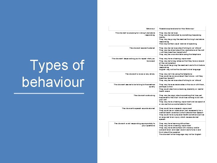 Behaviour Types of behaviour Possible explanations for this Behaviour The claimant is pausing for