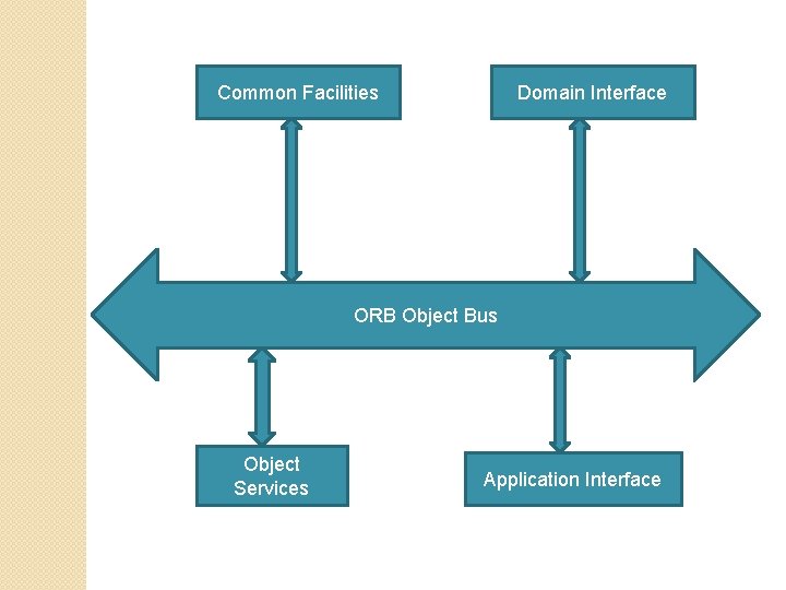 Common Facilities Domain Interface ORB Object Bus Object Services Application Interface 