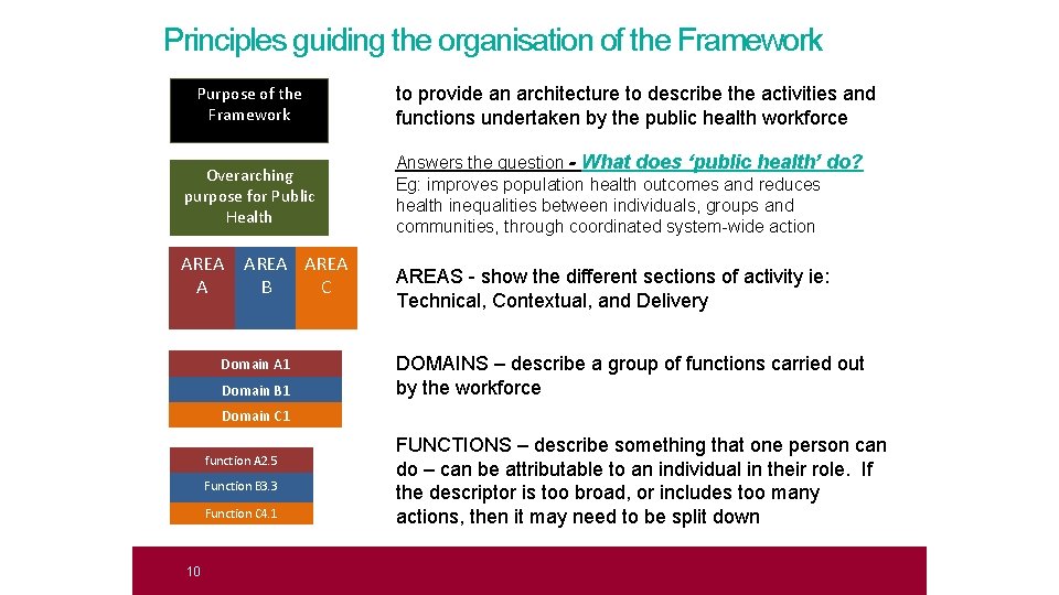 Principles guiding the organisation of the Framework Purpose of the Framework Overarching purpose for