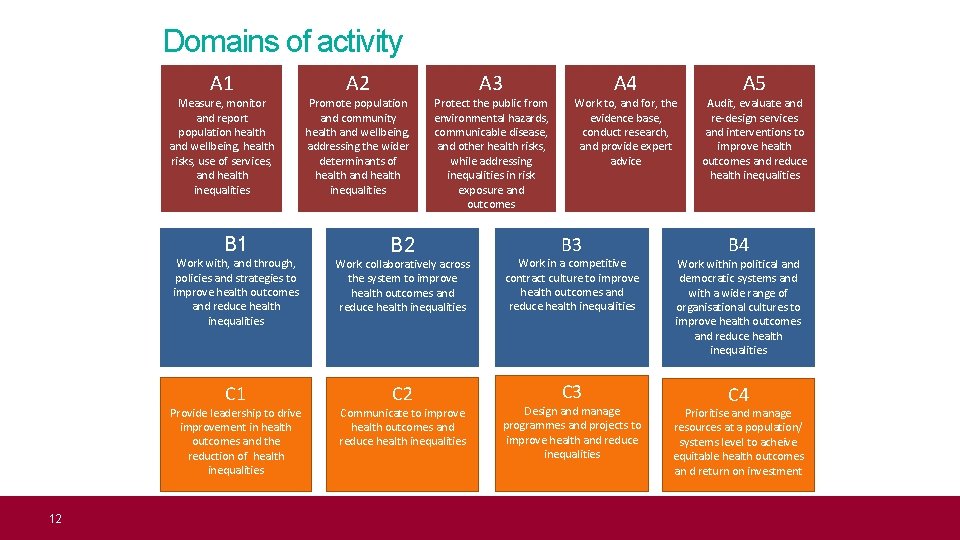 Domains of activity A 1 Measure, monitor and report population health and wellbeing, health