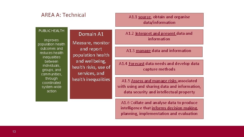 AREA A: Technical PUBLIC HEALTH improves population health outcomes and reduces health inequalities between