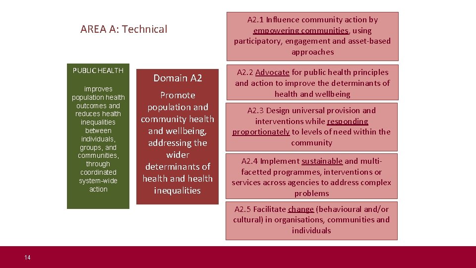 AREA A: Technical PUBLIC HEALTH improves population health outcomes and reduces health inequalities between