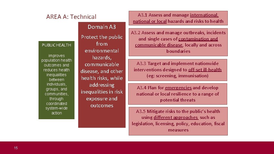 AREA A: Technical Domain A 3 PUBLIC HEALTH improves population health outcomes and reduces