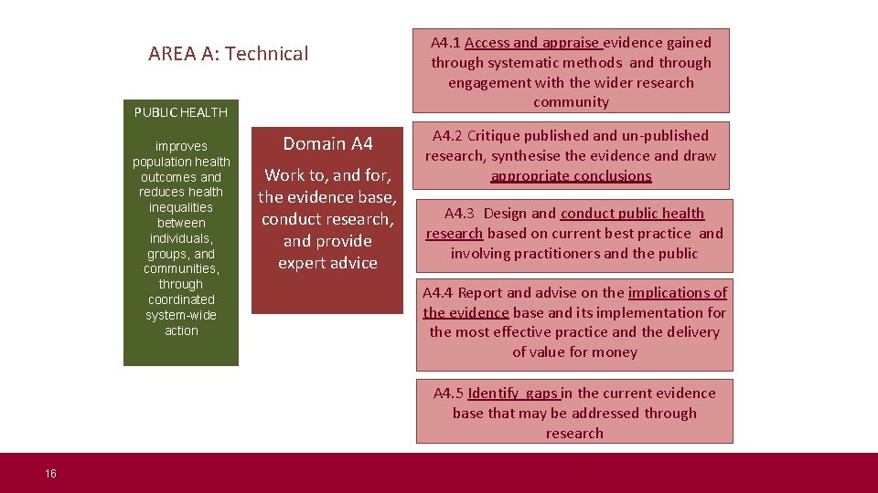 AREA A: Technical PUBLIC HEALTH improves population health outcomes and reduces health inequalities between