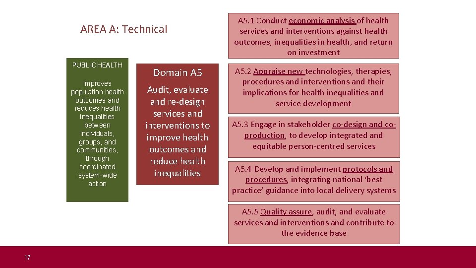 AREA A: Technical PUBLIC HEALTH improves population health outcomes and reduces health inequalities between