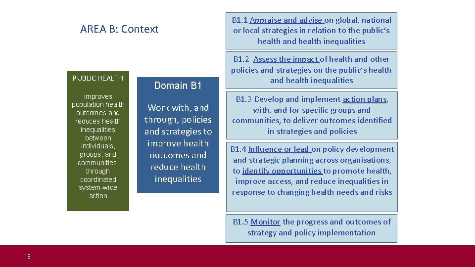AREA B: Context PUBLIC HEALTH improves population health outcomes and reduces health inequalities between