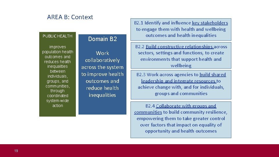 AREA B: Context PUBLIC HEALTH improves population health outcomes and reduces health inequalities between