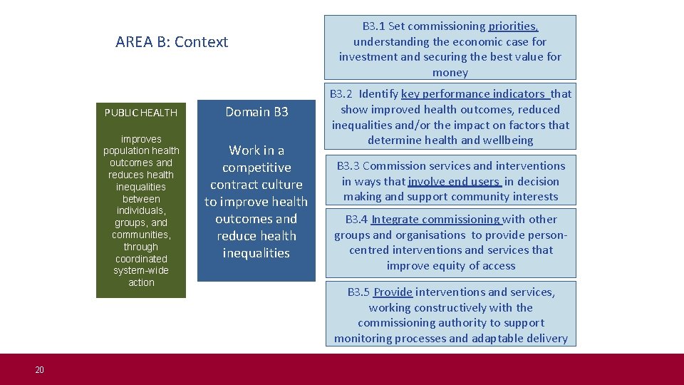 AREA B: Context PUBLIC HEALTH improves population health outcomes and reduces health inequalities between