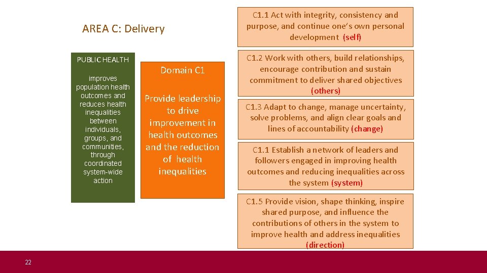 AREA C: Delivery PUBLIC HEALTH improves population health outcomes and reduces health inequalities between