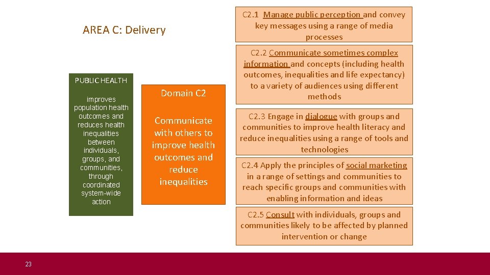 AREA C: Delivery PUBLIC HEALTH improves population health outcomes and reduces health inequalities between