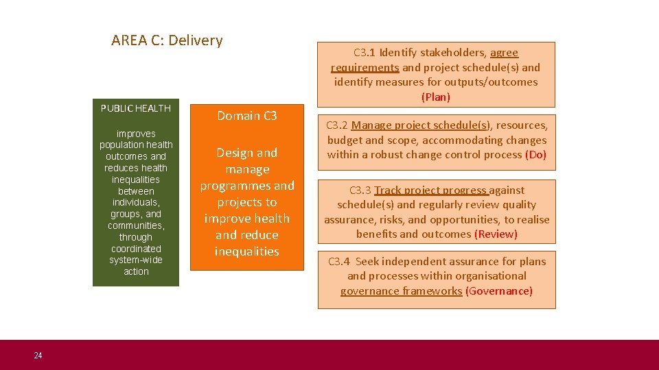 AREA C: Delivery PUBLIC HEALTH improves population health outcomes and reduces health inequalities between