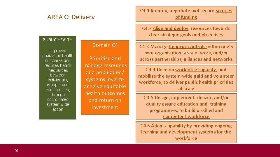 AREA C: Delivery PUBLIC HEALTH improves population health outcomes and reduces health inequalities between