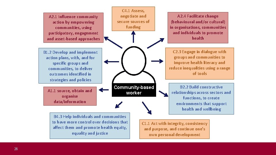 A 2. 1 Influence community action by empowering communities, using participatory, engagement and asset-based