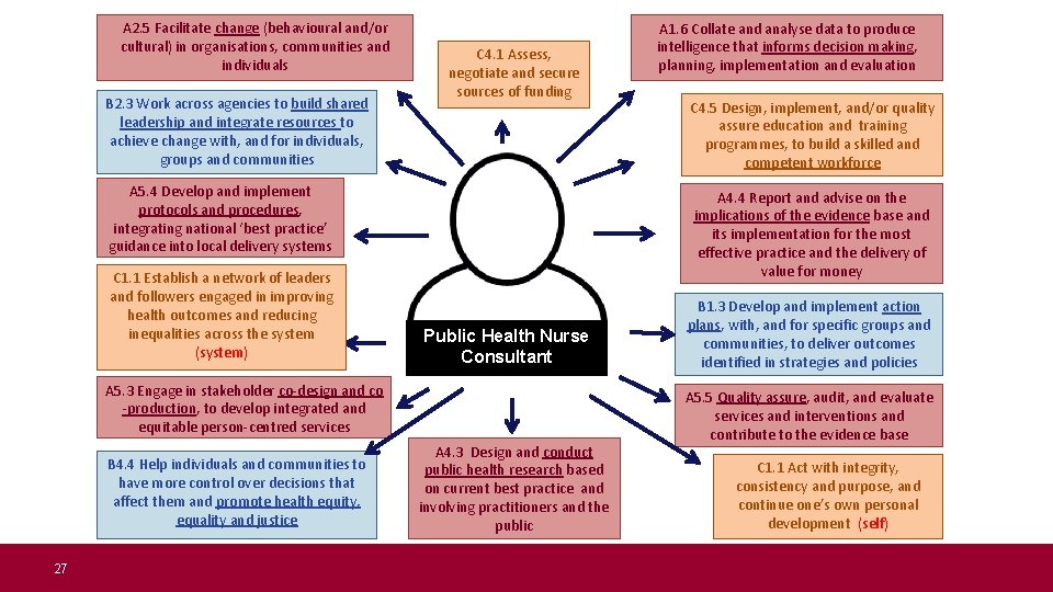 A 2. 5 Facilitate change (behavioural and/or cultural) in organisations, communities and individuals B