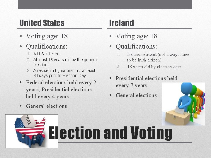 United States Ireland • Voting age: 18 • Qualifications: 1. A U. S. citizen.