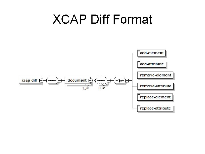 XCAP Diff Format 