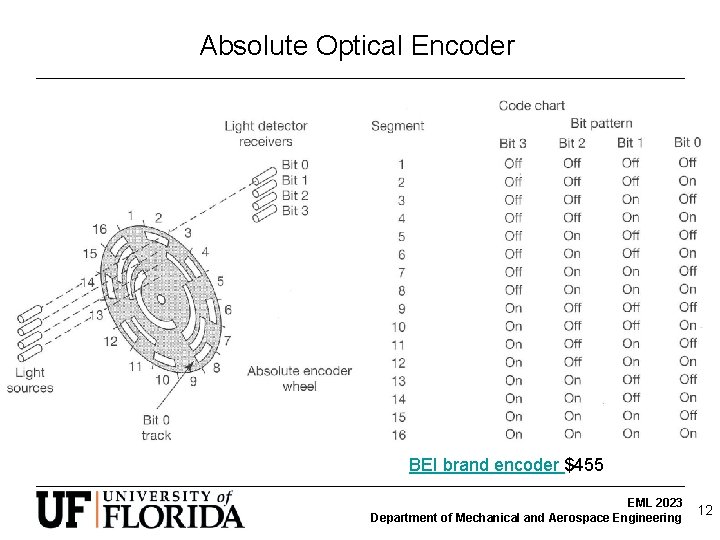 Absolute Optical Encoder BEI brand encoder $455 EML 2023 Department of Mechanical and Aerospace Absolute Optical Encoder BEI brand encoder $455 EML 2023 Department of Mechanical and Aerospace