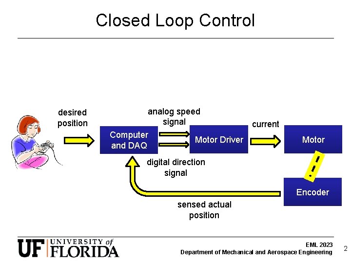 Closed Loop Control desired position analog speed signal Computer and DAQ Motor Driver current Closed Loop Control desired position analog speed signal Computer and DAQ Motor Driver current