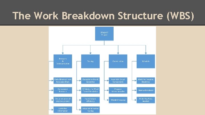The Work Breakdown Structure (WBS) 