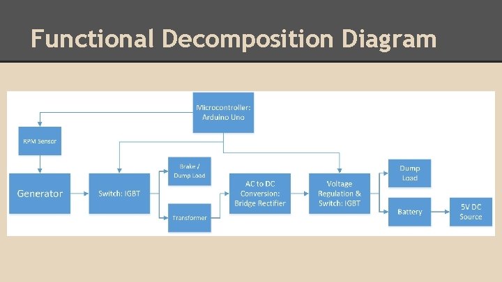 Functional Decomposition Diagram 