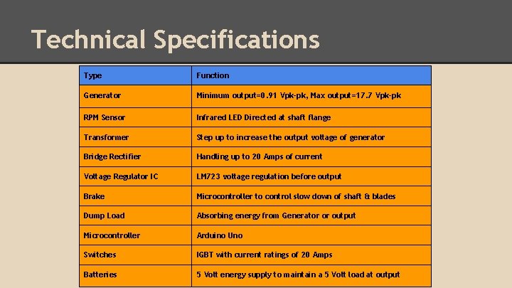 Technical Specifications Type Function Generator Minimum output=0. 91 Vpk-pk, Max output=17. 7 Vpk-pk RPM