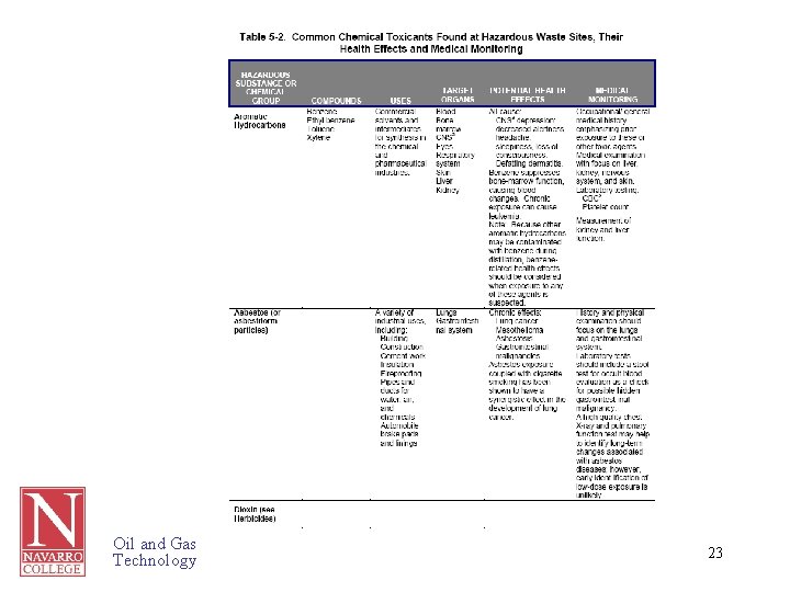 Oil and Gas Technology 23 