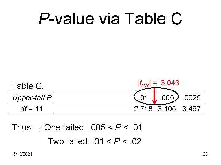 P-value via Table C |tstat| = 3. 043 Table C. Upper-tail P df =