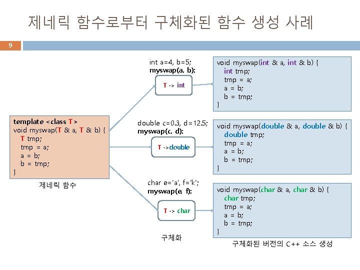 제네릭 함수로부터 구체화된 함수 생성 사례 9 int a=4, b=5; myswap(a, b); T ->