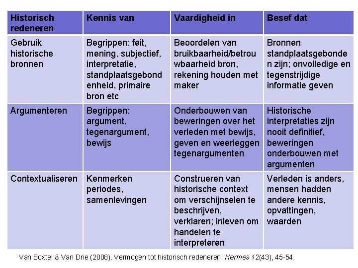 Historisch redeneren Kennis van Vaardigheid in Besef dat Gebruik historische bronnen Begrippen: feit, mening,