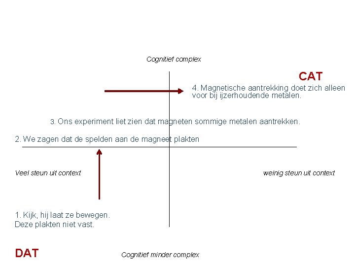 Cognitief complex CAT 4. Magnetische aantrekking doet zich alleen voor bij ijzerhoudende metalen. 3.