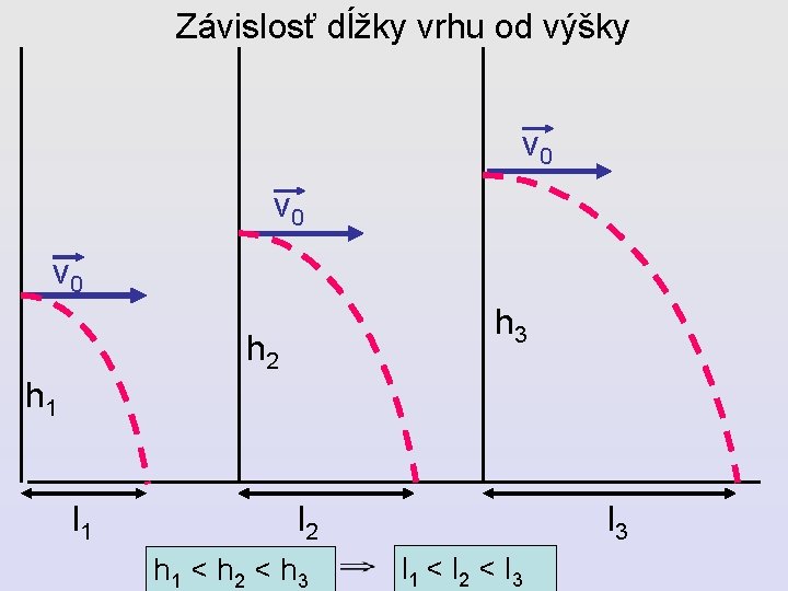 Závislosť dĺžky vrhu od výšky v 0 v 0 h 3 h 2 h