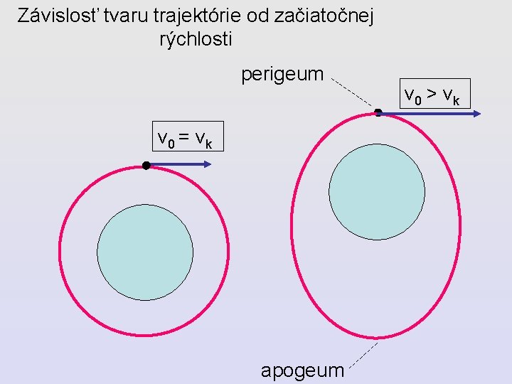 Závislosť tvaru trajektórie od začiatočnej rýchlosti perigeum v 0 = vk apogeum v 0